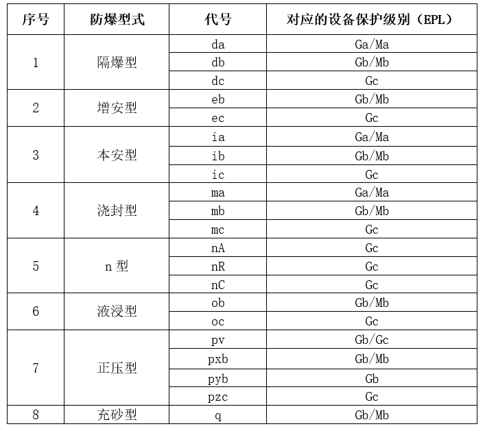 爆 炸性氣體防爆型式與對(duì)應(yīng)的EPL關(guān)系.jpg 爆 炸性氣體防爆型式與對(duì)應(yīng)的EPL關(guān)系.jpg