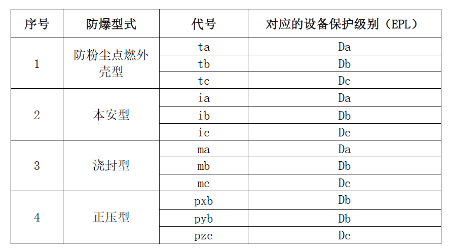 粉塵防爆型式對(duì)應(yīng)的EPL.jpg 粉塵防爆型式對(duì)應(yīng)的EPL.jpg